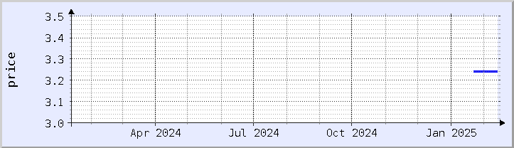 historical price chart - current year (updated February 5)