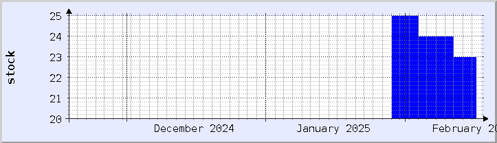 historical stock availability chart - current month (updated February 5)