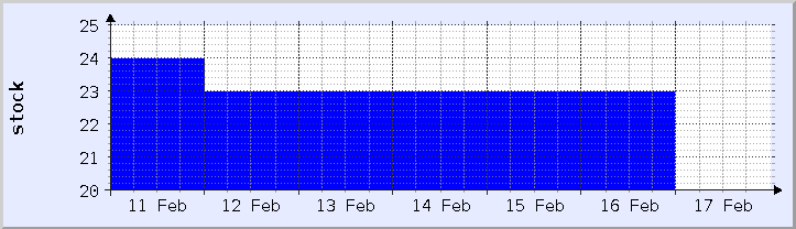historical stock availability chart - current week (updated February 5)