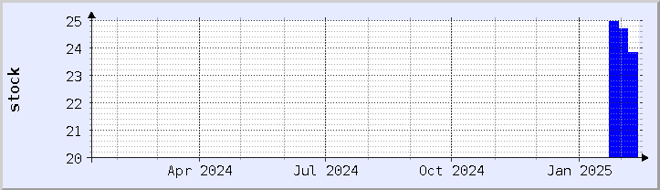 historical stock availability chart - current year (updated February 5)