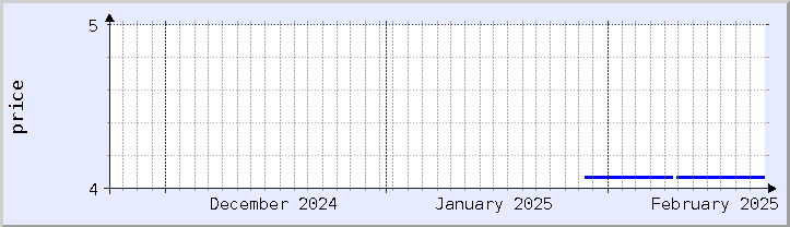 historical price chart - current month (updated February 22)