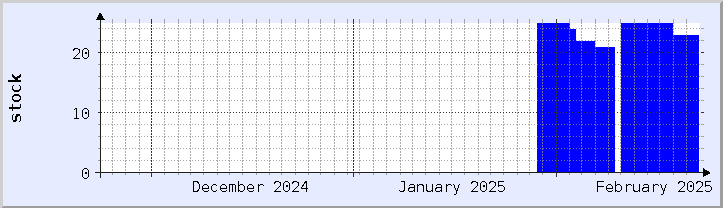 historical stock availability chart - current month (updated February 22)