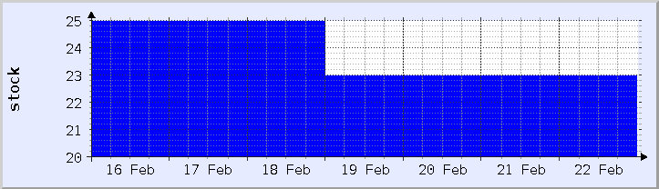 historical stock availability chart - current week (updated February 22)