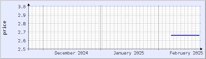 historical price chart - current month (updated February 22)