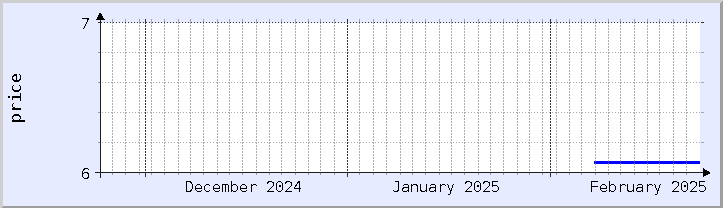 historical price chart - current month (updated February 22)