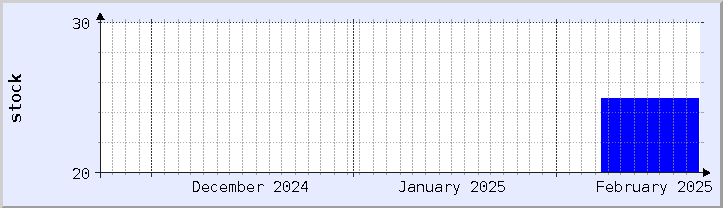 historical stock availability chart - current month (updated February 22)