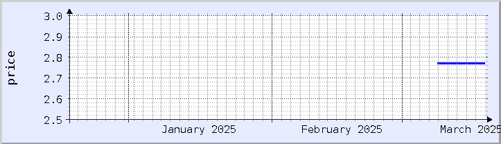 gráfico histórico de precios - mes actual (actualizado el 18 de marzo)