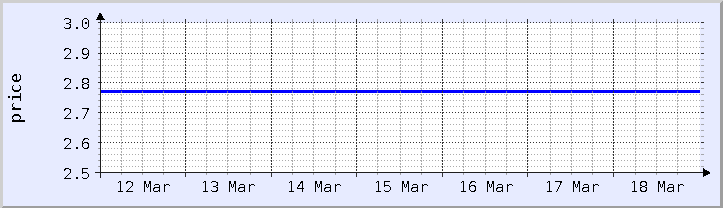 gráfico histórico de precios - semana actual (actualizado el 18 de marzo)