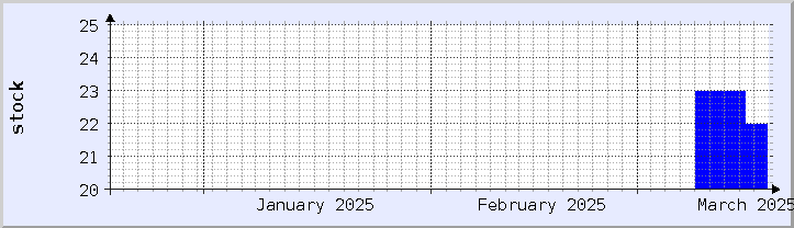 gráfico histórico de disponibilidad de stock - mes actual (actualizado el 18 de marzo)