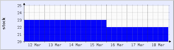 gráfico histórico de disponibilidad de stock - semana actual (actualizado el 18 de marzo)