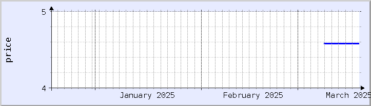 gráfico histórico de precios - mes actual (actualizado el 18 de marzo)