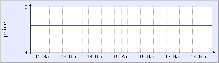 gráfico histórico de precios - semana actual (actualizado el 18 de marzo)