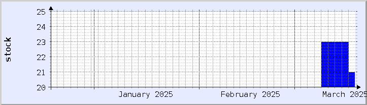 gráfico histórico de disponibilidad de stock - mes actual (actualizado el 18 de marzo)