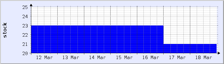 gráfico histórico de disponibilidad de stock - semana actual (actualizado el 18 de marzo)