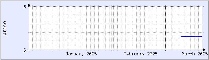 graphique historique des prix - mois en cours (mis à jour le 18 mars)