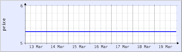 gráfico histórico de precios - semana actual (actualizado el 18 de marzo)