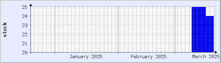 graphique historique de la disponibilité du stock - mois en cours (mis à jour le 18 mars)