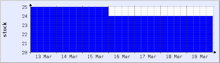 graphique historique de la disponibilité du stock - semaine en cours (mis à jour le 18 mars)