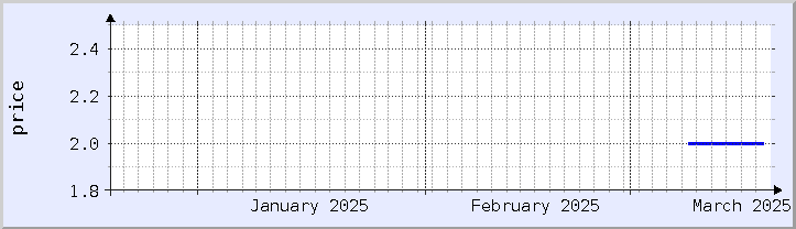 graphique historique des prix - mois en cours (mis à jour le 18 mars)