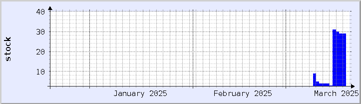 graphique historique de la disponibilité du stock - mois en cours (mis à jour le 18 mars)