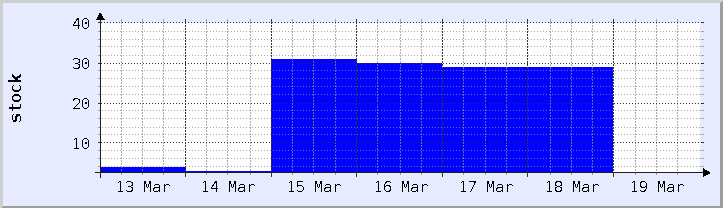 historical stock availability chart - current week (updated March 18)