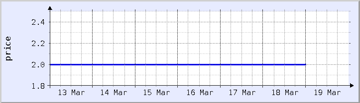 historical price chart - current week (updated March 18)