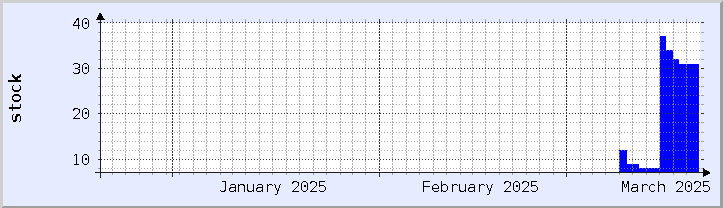 graphique historique de la disponibilité du stock - mois en cours (mis à jour le 18 mars)