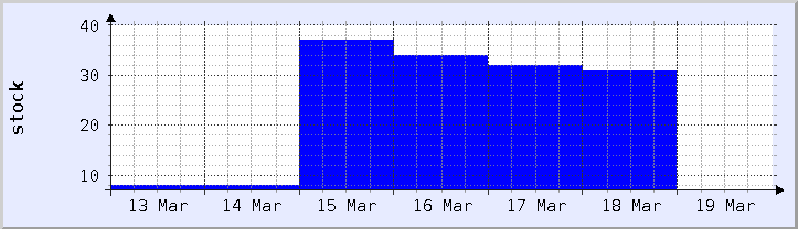 historical stock availability chart - current week (updated March 18)