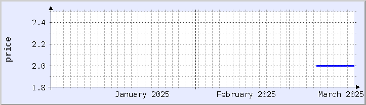 gráfico histórico de precios - mes actual (actualizado el 18 de marzo)