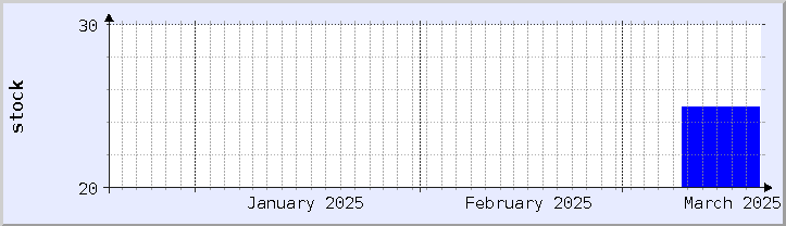 gráfico histórico de disponibilidad de stock - mes actual (actualizado el 18 de marzo)