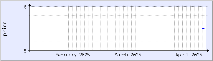 historical price chart - current month (updated April 23)