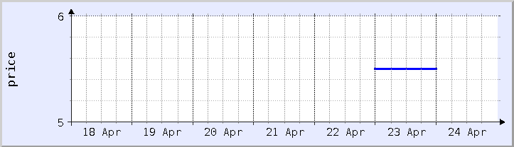 historical price chart - current week (updated April 23)