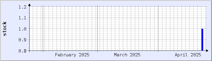 historical stock availability chart - current month (updated April 23)