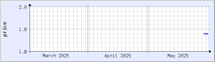 graphique historique des prix - mois en cours (mis à jour le 30 mai)
