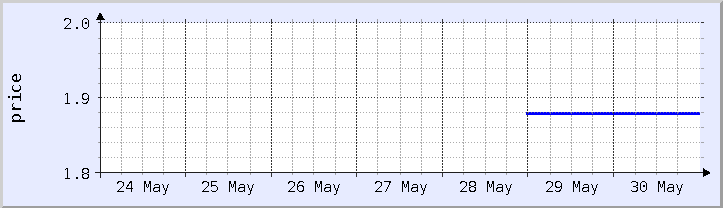 graphique historique des prix - semaine en cours (mis à jour le 30 mai)