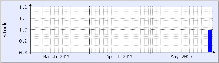 graphique historique de la disponibilité du stock - mois en cours (mis à jour le 30 mai)