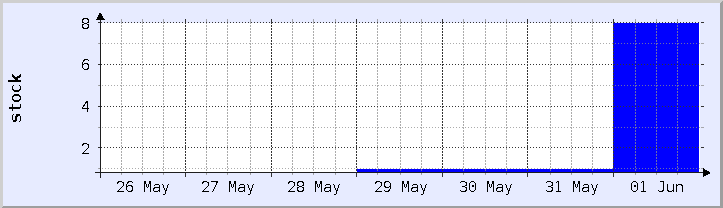 graphique historique de la disponibilité du stock - semaine en cours (mis à jour le 30 mai)