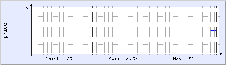gráfico histórico de precios - mes actual (actualizado el 30 de mayo)