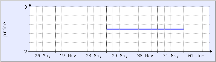 gráfico histórico de precios - semana actual (actualizado el 30 de mayo)