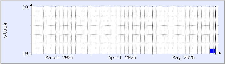 gráfico histórico de disponibilidad de stock - mes actual (actualizado el 30 de mayo)
