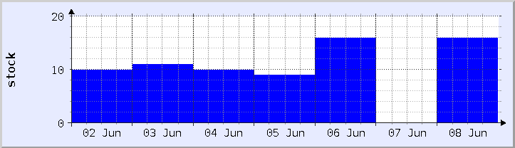 gráfico histórico de disponibilidad de stock - semana actual (actualizado el 30 de mayo)