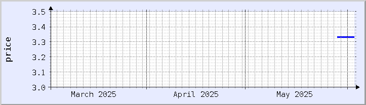 過去の価格チャート - 今月 (更新日 5月31日)