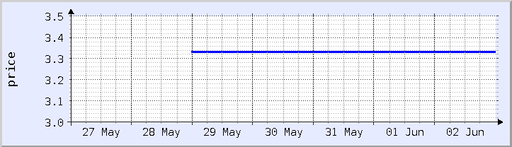 過去の価格チャート - 今週 (更新日 5月31日)