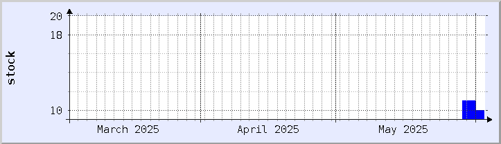 過去の在庫状況チャート - 今月 (更新日 5月31日)
