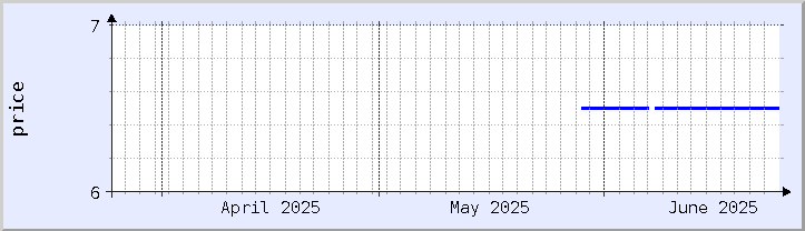 graphique historique des prix - mois en cours (mis à jour le 24 juin)