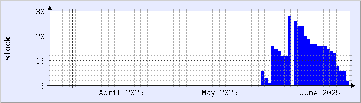 graphique historique de la disponibilité du stock - mois en cours (mis à jour le 24 juin)