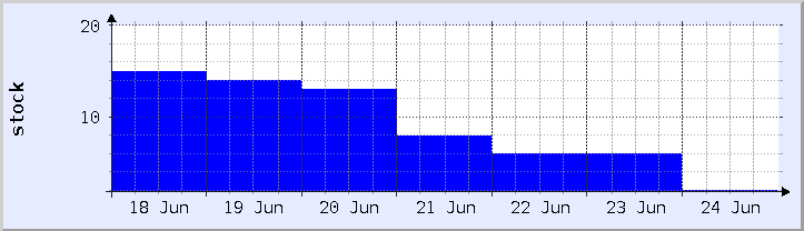 graphique historique de la disponibilité du stock - semaine en cours (mis à jour le 24 juin)