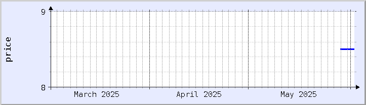 過去の価格チャート - 今月 (更新日 5月31日)