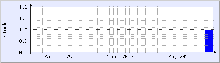 過去の在庫状況チャート - 今月 (更新日 5月31日)