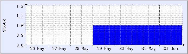 過去の在庫状況チャート - 今週 (更新日 5月31日)